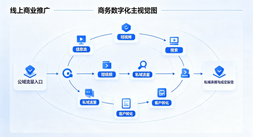 通许县线上商业推广怎么做？全域流量闭环搭建与低成本转化实战指南